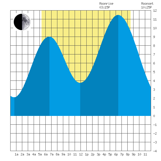 South Pass, Sukkwan Strait tide chart for Monday, August 12, 2024