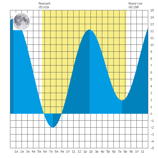 South Pass, Sukkwan Strait tide chart for Monday, August 19, 2024