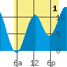 South Pass, Sukkwan Strait tide chart for Thursday, August 1, 2024
