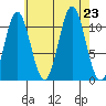 South Pass, Sukkwan Strait tide chart for Friday, August 23, 2024