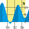 South Pass, Sukkwan Strait tide chart for Monday, August 5, 2024