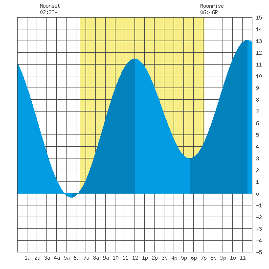 South Pass, Sukkwan Strait tide chart for Sunday, September 15, 2024