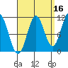 South Pass, Sukkwan Strait tide chart for Monday, September 16, 2024