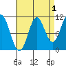 South Pass, Sukkwan Strait tide chart for Sunday, September 1, 2024