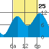 South Pass, Sukkwan Strait tide chart for Wednesday, September 25, 2024