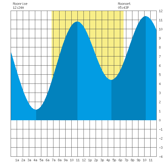 South Pass, Sukkwan Strait tide chart for Friday, September 27, 2024