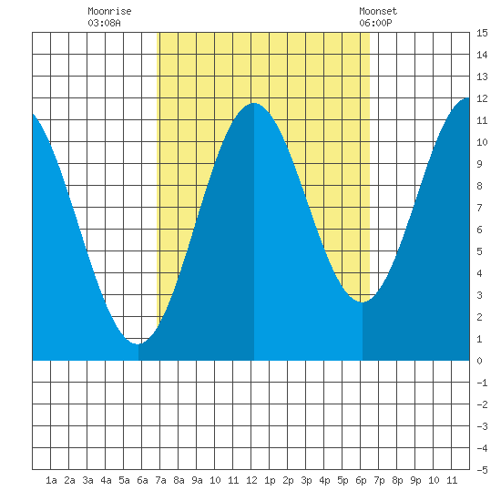 South Pass, Sukkwan Strait tide chart for Sunday, September 29, 2024