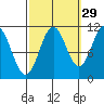 South Pass, Sukkwan Strait tide chart for Sunday, September 29, 2024