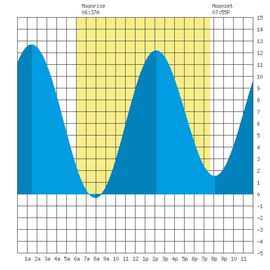 South Pass, Sukkwan Strait tide chart for Tuesday, September 3, 2024