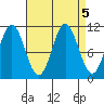 South Pass, Sukkwan Strait tide chart for Thursday, September 5, 2024