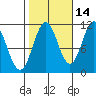 South Pass, Sukkwan Strait tide chart for Monday, October 14, 2024
