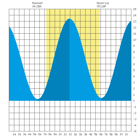 South Pass, Sukkwan Strait tide chart for Tuesday, October 15, 2024
