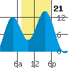 South Pass, Sukkwan Strait tide chart for Monday, October 21, 2024