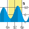 South Pass, Sukkwan Strait tide chart for Saturday, October 5, 2024
