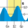 South Pass, Sukkwan Strait tide chart for Sunday, October 6, 2024