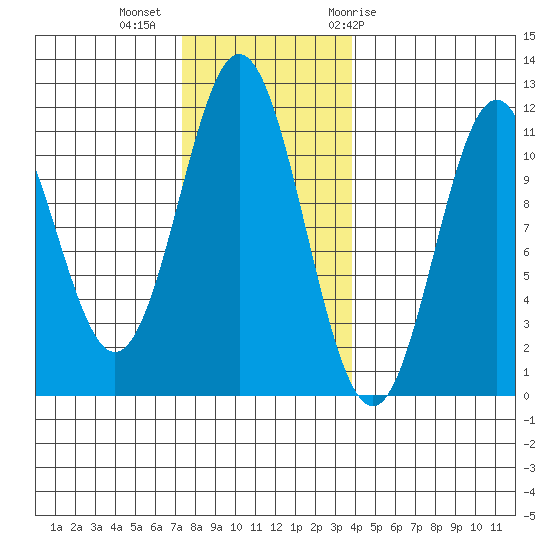 South Pass, Sukkwan Strait tide chart for Wednesday, November 13, 2024