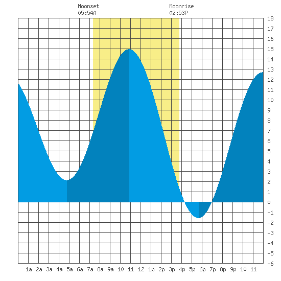 South Pass, Sukkwan Strait tide chart for Thursday, November 14, 2024