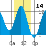 South Pass, Sukkwan Strait tide chart for Thursday, November 14, 2024
