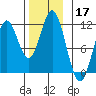South Pass, Sukkwan Strait tide chart for Sunday, November 17, 2024