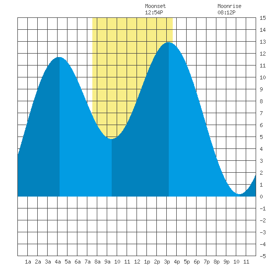 South Pass, Sukkwan Strait tide chart for Wednesday, November 20, 2024