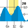 South Pass, Sukkwan Strait tide chart for Wednesday, November 20, 2024