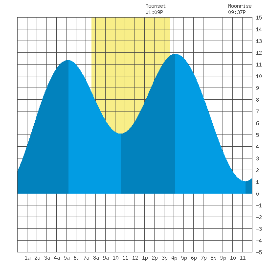 South Pass, Sukkwan Strait tide chart for Thursday, November 21, 2024