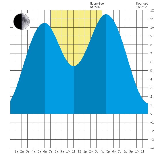 South Pass, Sukkwan Strait tide chart for Friday, November 8, 2024