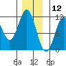 South Pass, Sukkwan Strait tide chart for Thursday, December 12, 2024