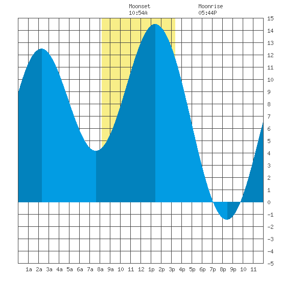 South Pass, Sukkwan Strait tide chart for Tuesday, December 17, 2024