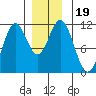 South Pass, Sukkwan Strait tide chart for Thursday, December 19, 2024