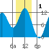 South Pass, Sukkwan Strait tide chart for Sunday, December 1, 2024