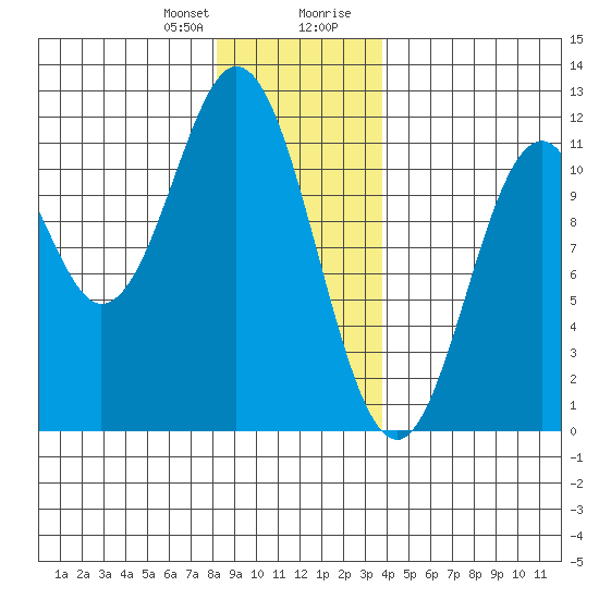 South Pass, Sukkwan Strait tide chart for Friday, January 10, 2025