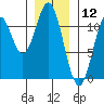 South Pass, Sukkwan Strait tide chart for Sunday, January 12, 2025