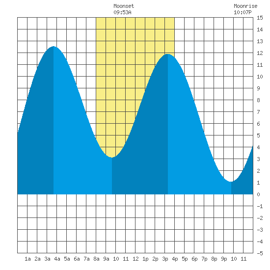 South Pass, Sukkwan Strait tide chart for Saturday, January 18, 2025