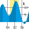 South Pass, Sukkwan Strait tide chart for Wednesday, January 1, 2025