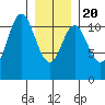South Pass, Sukkwan Strait tide chart for Monday, January 20, 2025
