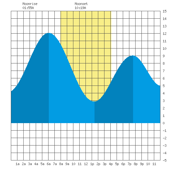 South Pass, Sukkwan Strait tide chart for Wednesday, January 22, 2025