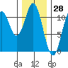 South Pass, Sukkwan Strait tide chart for Tuesday, January 28, 2025
