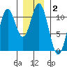 South Pass, Sukkwan Strait tide chart for Thursday, January 2, 2025