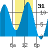 South Pass, Sukkwan Strait tide chart for Friday, January 31, 2025