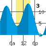 South Pass, Sukkwan Strait tide chart for Friday, January 3, 2025