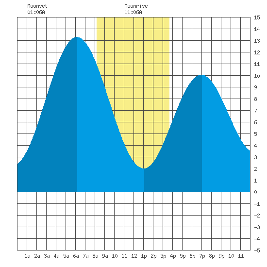 South Pass, Sukkwan Strait tide chart for Tuesday, January 7, 2025