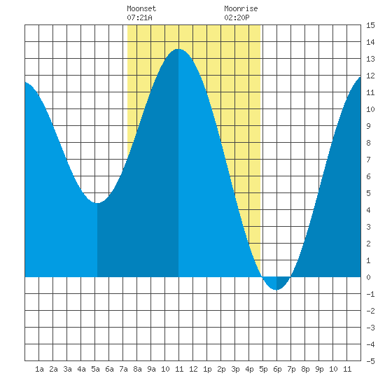 South Pass, Sukkwan Strait tide chart for Monday, February 10, 2025