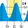South Pass, Sukkwan Strait tide chart for Friday, February 14, 2025