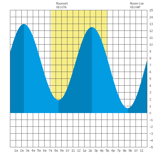 South Pass, Sukkwan Strait tide chart for Saturday, February 15, 2025