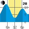 South Pass, Sukkwan Strait tide chart for Thursday, February 20, 2025