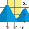 South Pass, Sukkwan Strait tide chart for Friday, February 21, 2025