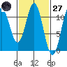 South Pass, Sukkwan Strait tide chart for Thursday, February 27, 2025