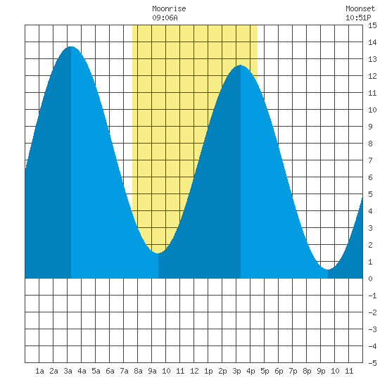 South Pass, Sukkwan Strait tide chart for Sunday, February 2, 2025