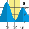 South Pass, Sukkwan Strait tide chart for Wednesday, February 5, 2025